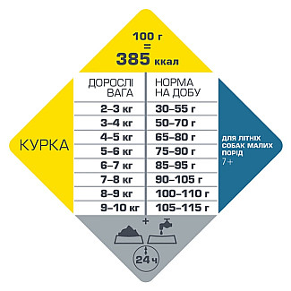 Сухий суперпреміум корм для літніх собак міні та малих порід Opti Life Senior Mini курка, 7.5кг