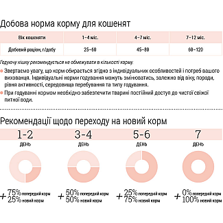 Сухий корм для кошенят Home Food (Хоум Фуд) KITTEN «Свіжа курка», 1.6 кг