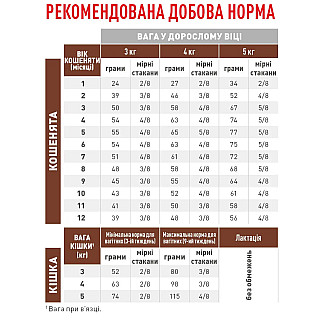 Сухий корм для кошенят Royal Canin Gastrointestinal Kitten, 2 кг + 400 г