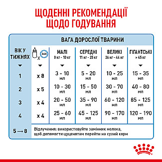 Замінник молока для цуценят від народження Royal Canin Babydog Milk, 2 кг