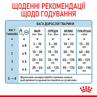 Замінник молока для цуценят від народження Royal Canin Babydog Milk, 400 г