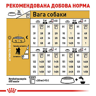 Сухой корм для собак породы пудель Royal Canin Poodle Adult, 500 г