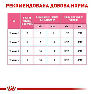 Royal Canin BABYCAT MILK  заменитель материнского молока для котят, 300 гр