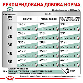 Лікувальний корм для собак для контролю ваги Royal Canin Satiety Weight Management, 1.5 кг