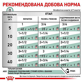Лікувальні консерви для собак Royal Canin Satiety Weight Management для контролю ваги , 410 г