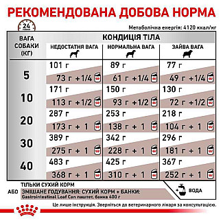 Лікувальний корм для собак при розладах травлення Royal Canin Gastrointestinal, 15 кг