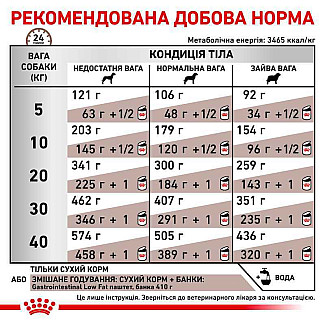 Лікувальний сухий корм для собак при розладах травлення Royal Canin Gastrointestinal Low Fat, 1.5 кг