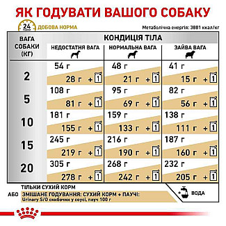 Лікувальний корм для собак Royal Canin Urinary S/O Dog при захворюваннях нижніх сечовивідних шляхів, 13 кг