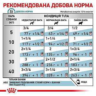Лікувальні консерви для соба Royal Canin Sensitivity Control з куркою при харчовій алергії, 410 г