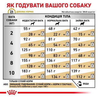 Лікувальний корм для собак малих порід при захворюваннях нижніх сечовивідних шляхів Royal Canin Urinary S/O Small Dog, 1.5 кг