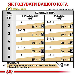 Royal Canin Urinary S/O Feline Moderate Calorie консервы для кошек с заболеваниями мочевыделительной системы, 85 гр