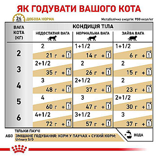 Royal Canin URINARY SO FELINE консервы для кошек с заболеваниями мочевыделительной системы, 85 гр