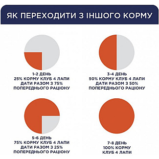 Club 4 Paws Преміум Adult LIGHT Контроль ваги для дорослих собак середніх та великих порід з високим вмістом індички, 5 кг