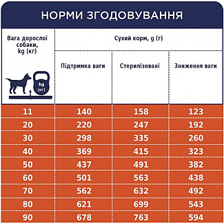 Club 4 Paws Преміум Adult LIGHT Контроль ваги для дорослих собак середніх та великих порід з високим вмістом індички, 5 кг