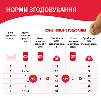 Влажный корм для стерилизованных кошек Мяу! с индейкой в ​​нежном соусе, 85г