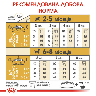 Royal Canin Chihuahua Puppy (Роял Канин Чихуахуа Паппи) сухой корм для щенков породы чихуахуа до  8 месяцев, 500 г